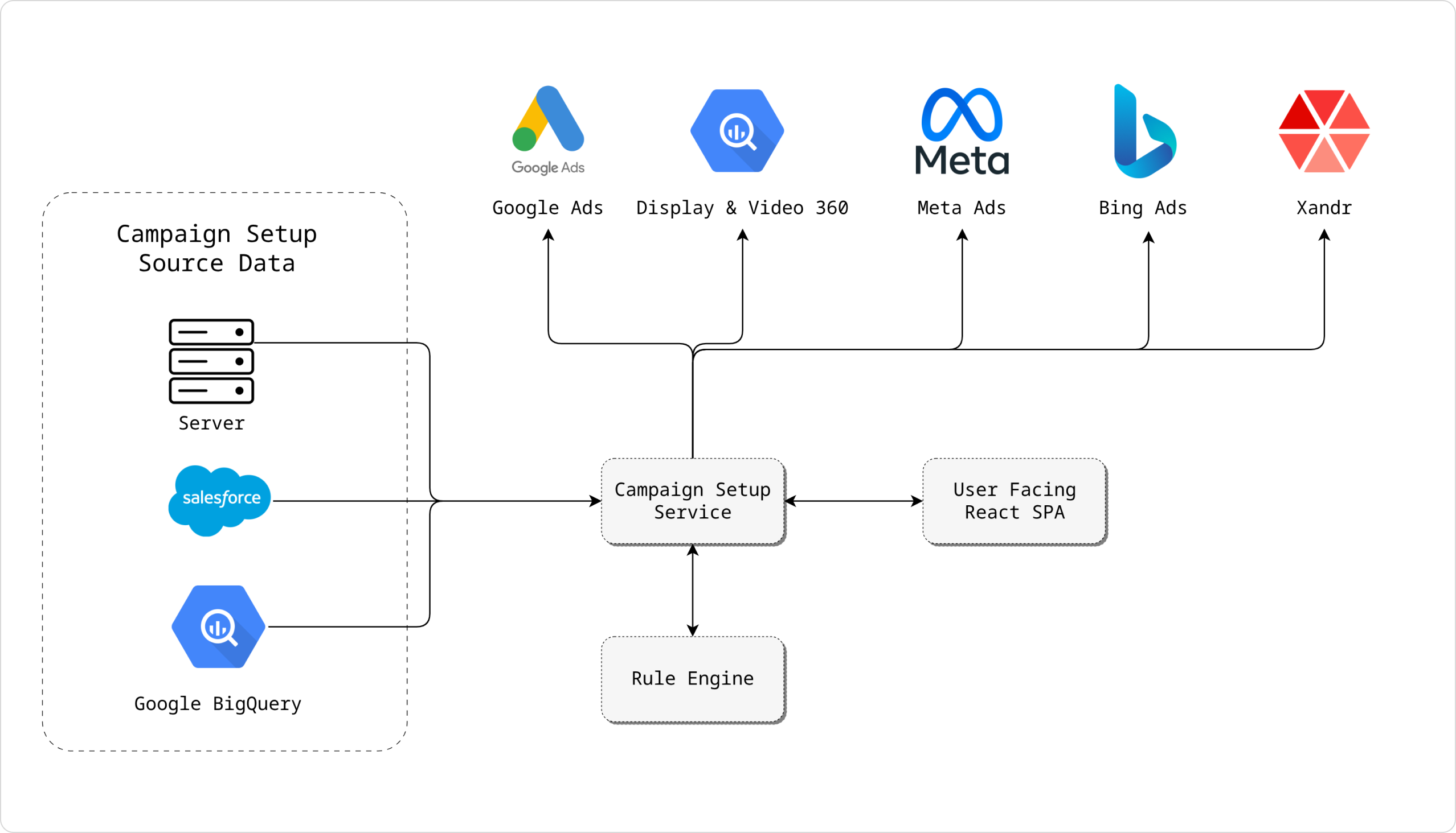 Campaign Setup Solution Architecure diagram