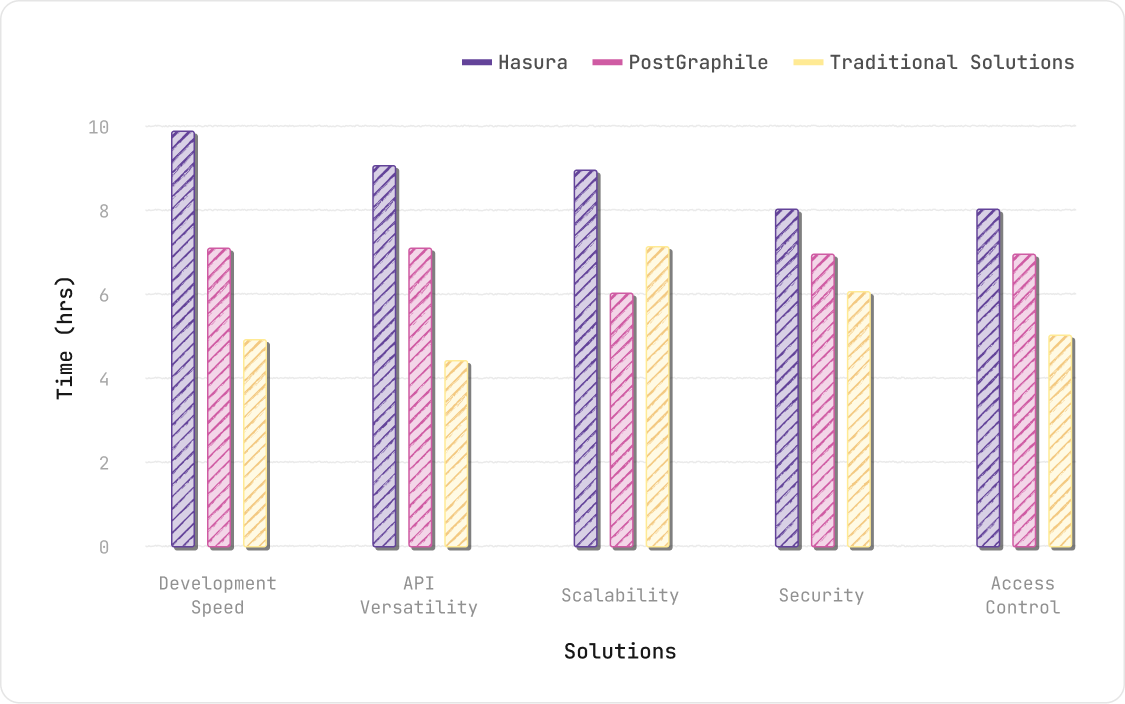bar chart showing comparison of backend solutions